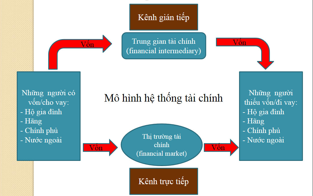 He thong tai chinh