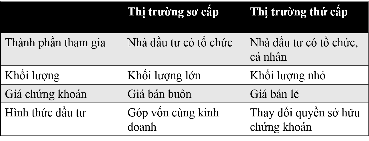 Thi truong so cap va thi truong thu cap
