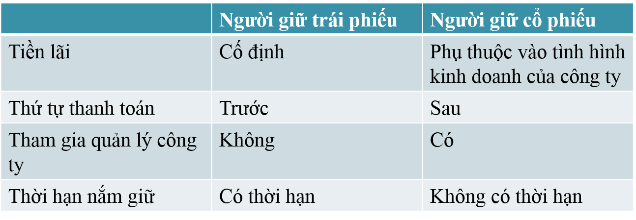 Thi truong trai phieu va thi truong co phieu