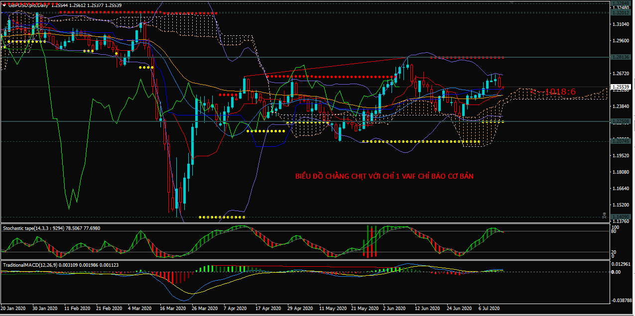 Chart GU voi Indicator