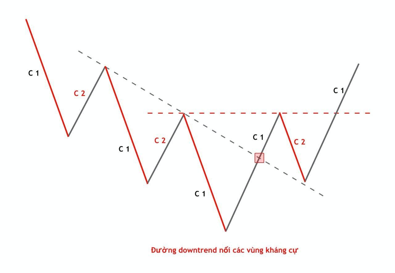 trendline- duong xu huong trong giao dich