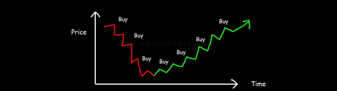 Phương pháp quản lý vốn forex - bình quân giá