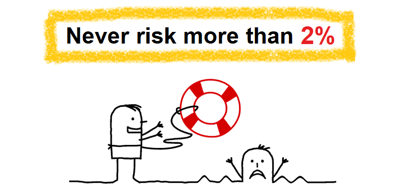 Quy tắc 2% trong quản lý vốn forex