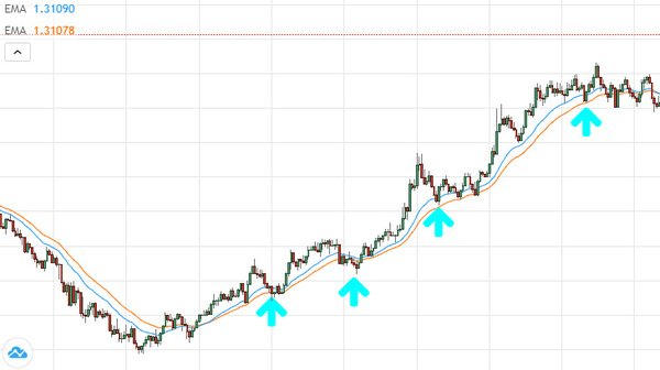 Phương pháp giao dịch Forex hiệu quả -Phương pháp giao dịch - Day Trading