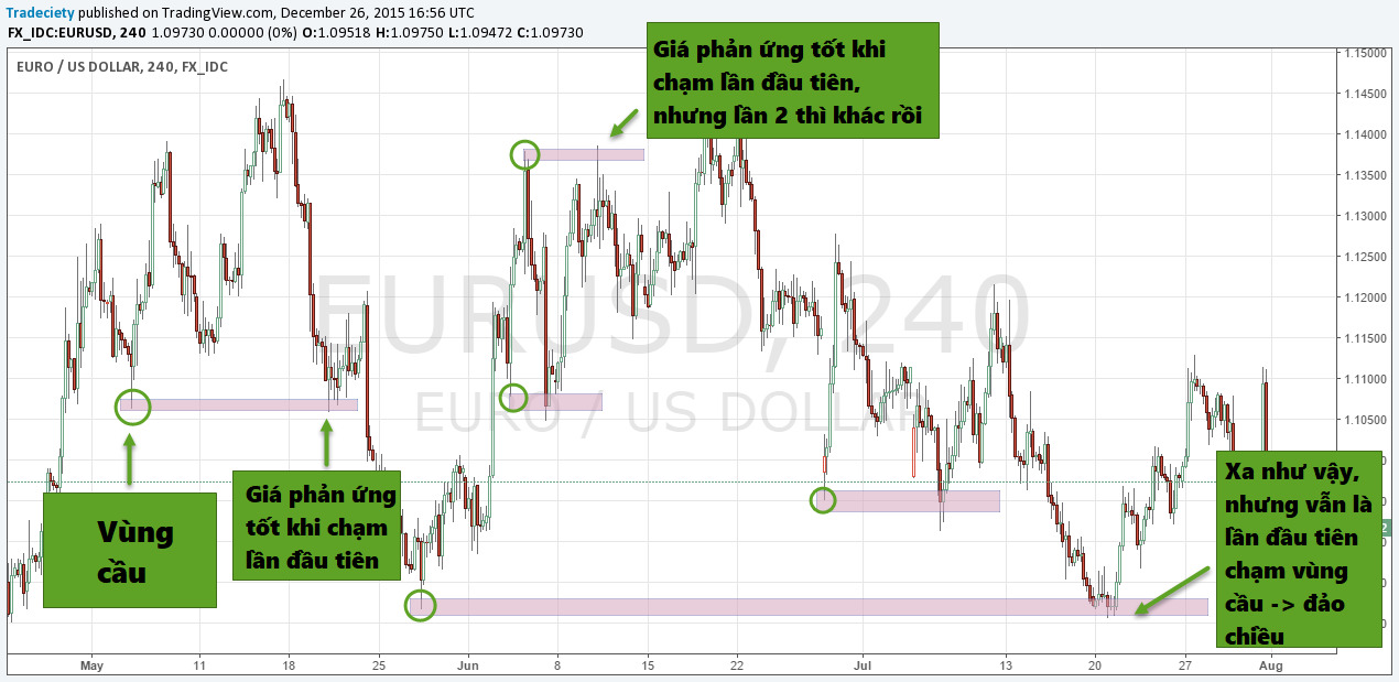 vùng cung cầu càng mới càng tốt