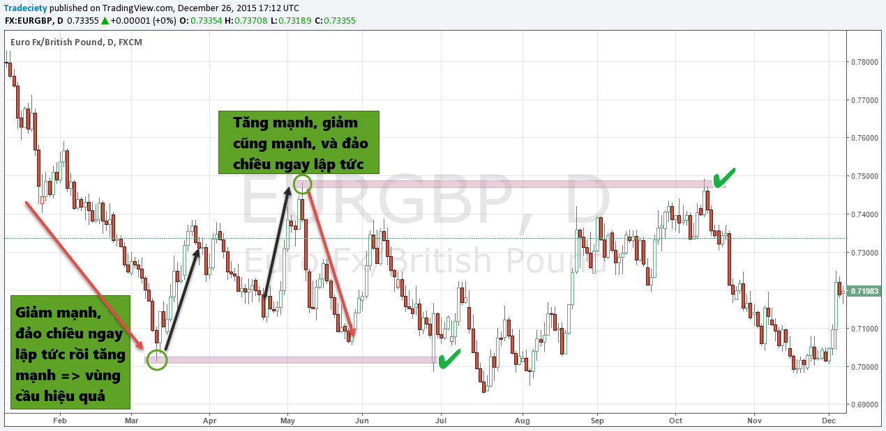 nhận biết vùng trader mắc kẹt