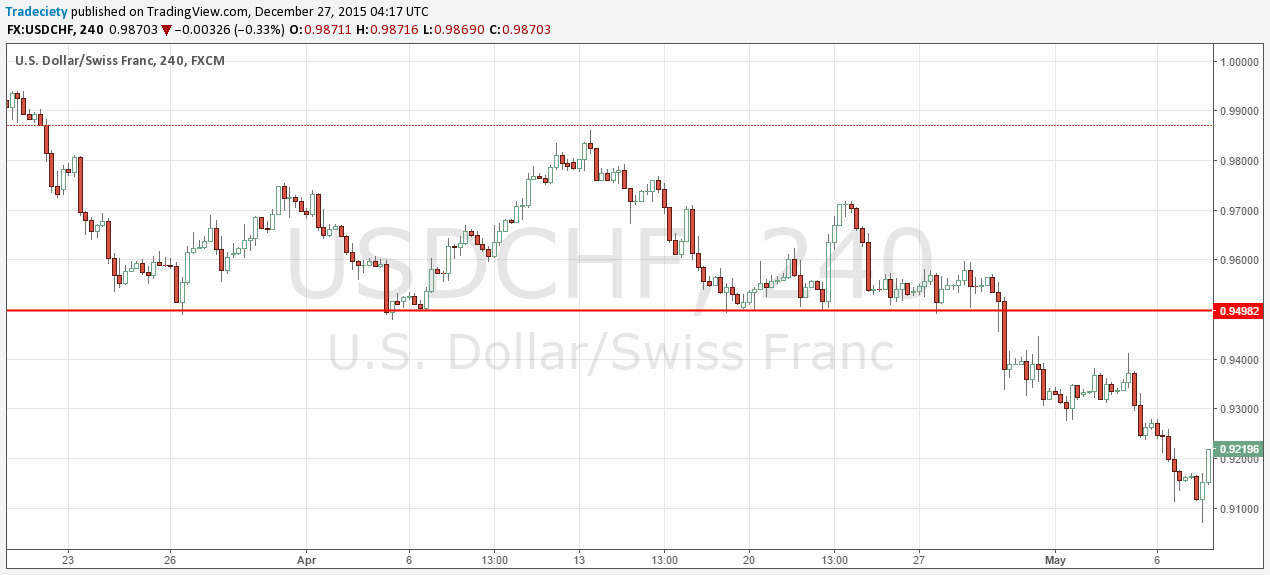 cách xác định vùng cung cầu