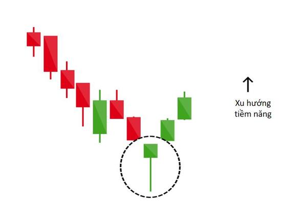 Sử dụng mô hình nến đảo chiều trong Forex