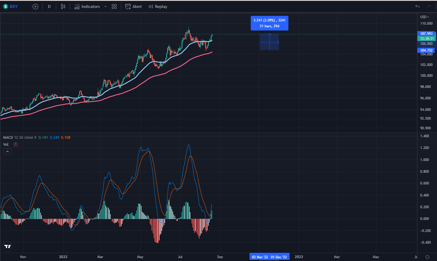 forex tuần 3 tháng 8/2022: Tất cả suy yếu trước sức mạnh đồng đô la USD