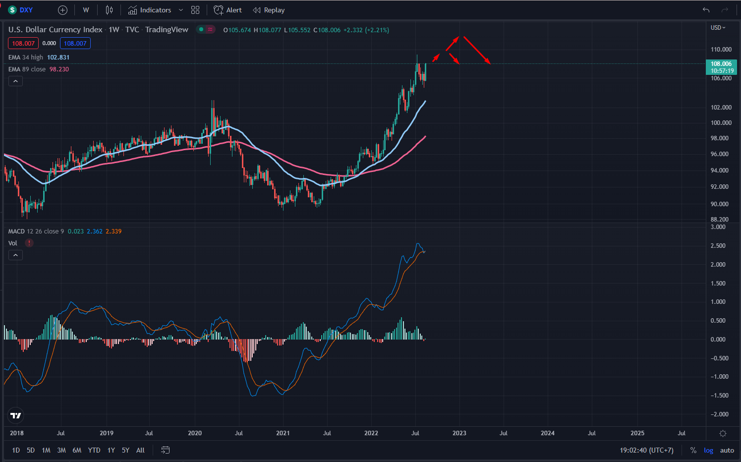 biểu đồ nhận định chỉ số dxy tuần 3 tháng 8