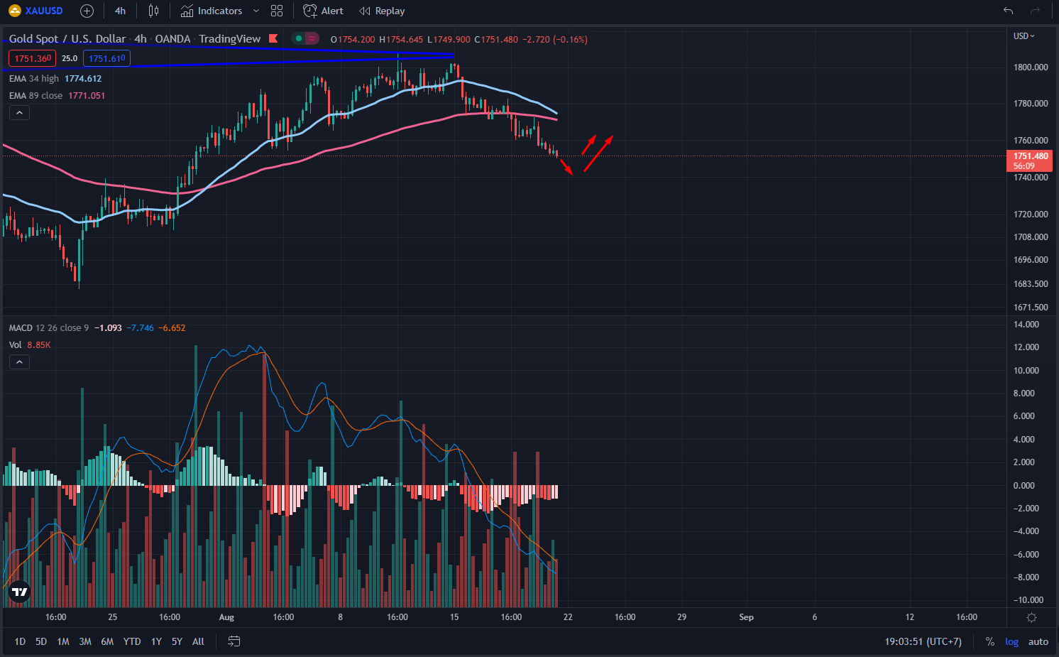 biểu đồ nhận định chỉ số vàng tuần 3 tháng 8