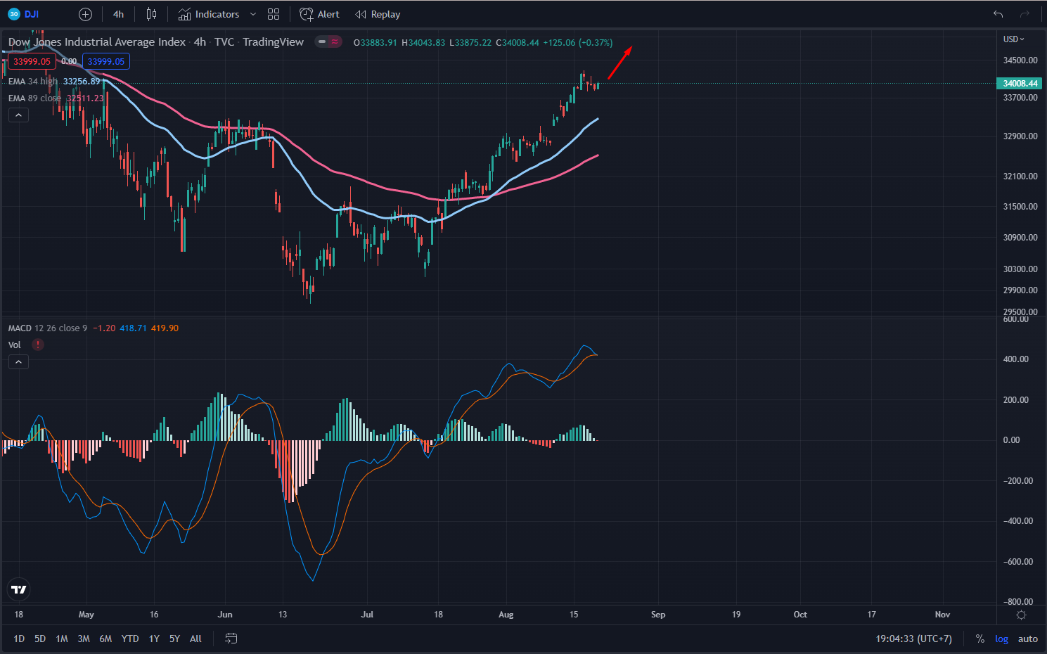 biểu đồ nhận định chỉ số DJI tuần 3 tháng 8