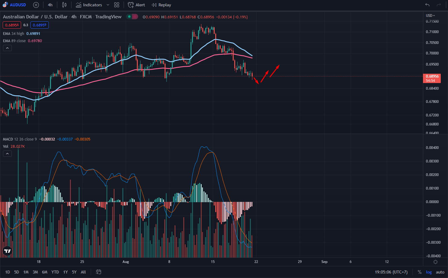 biểu đồ nhận định chỉ số AUD/USD tuần 3 tháng 8