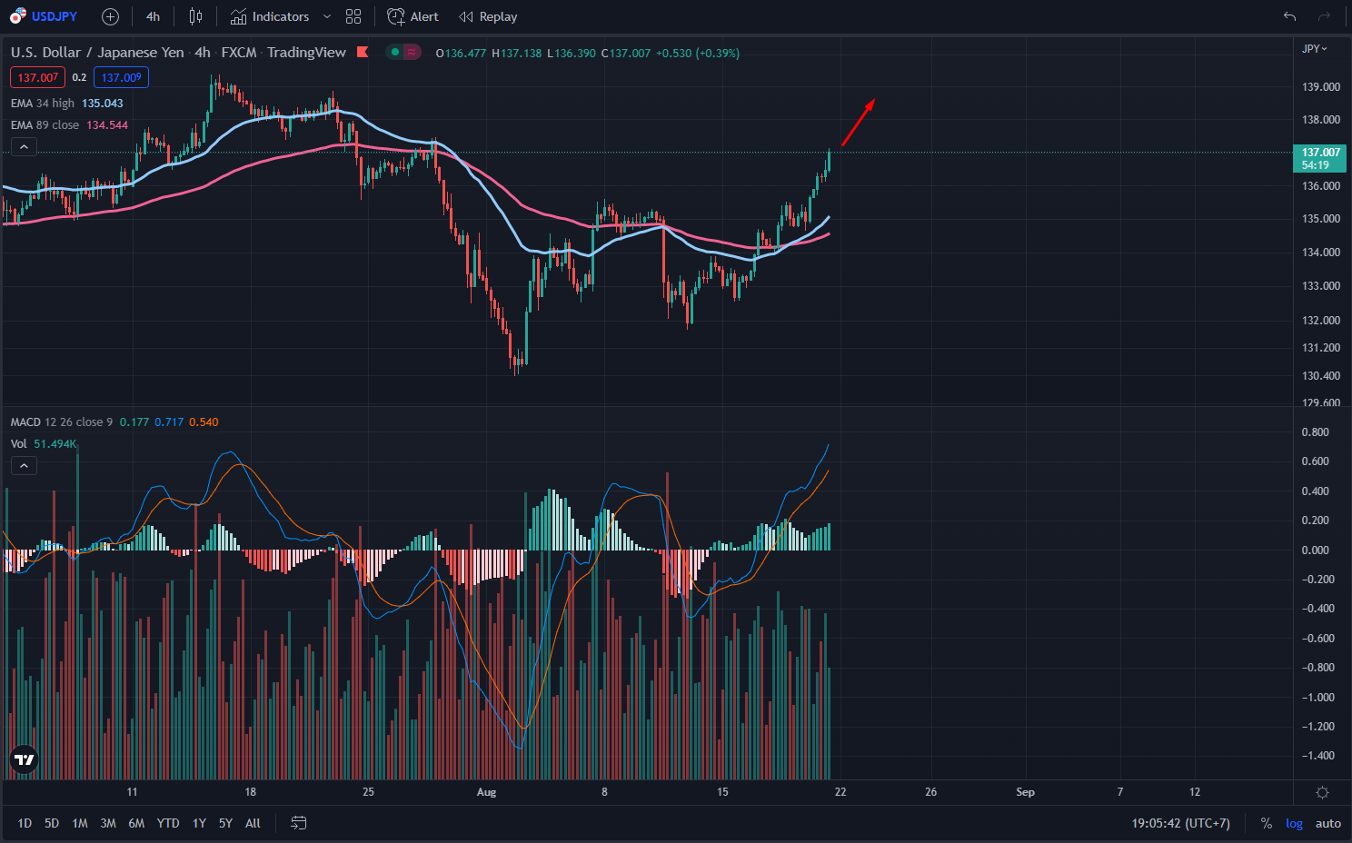 biểu đồ nhận định chỉ số USD/JPY tuần 3 tháng 8