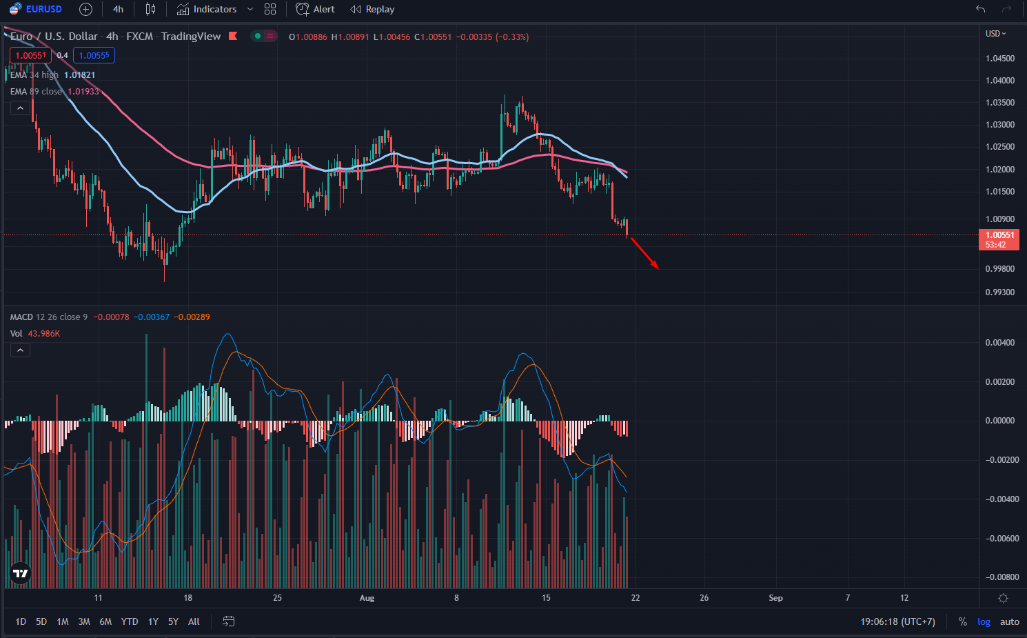 biểu đồ nhận định chỉ số EUR/USD tuần 3 tháng 8