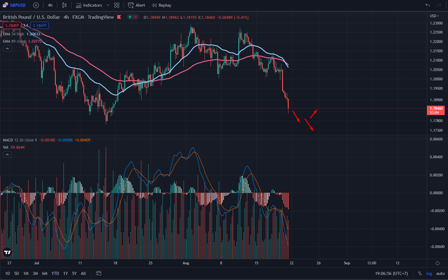 biểu đồ nhận định chỉ số GBP/USD tuần 3 tháng 8