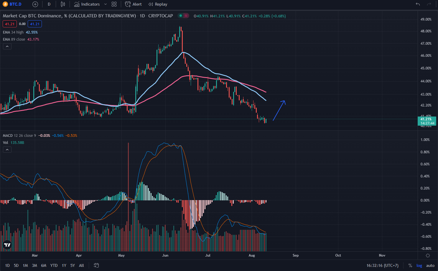 Nhận định BTC tháng 8