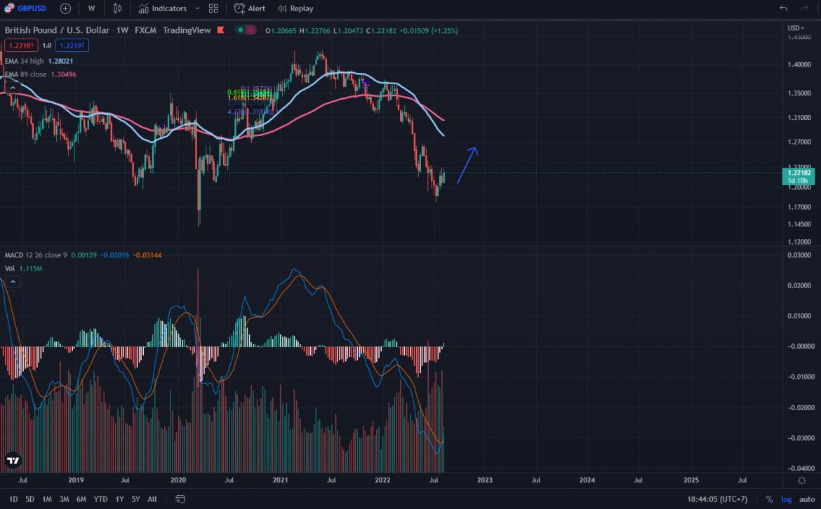 thị trường Forex Tháng 8 tỷ giá GBP/USD