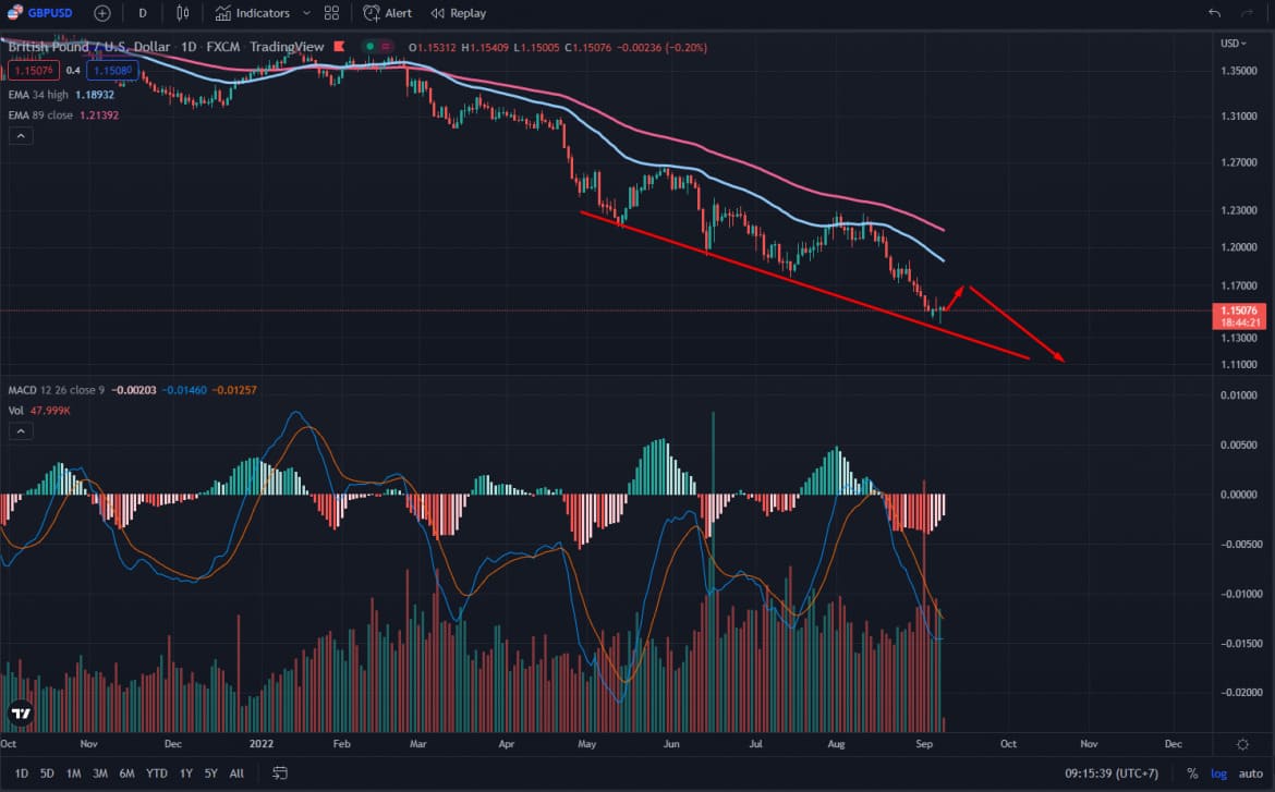 thị trường Forex Tháng 9 tỷ giá GBP/USD