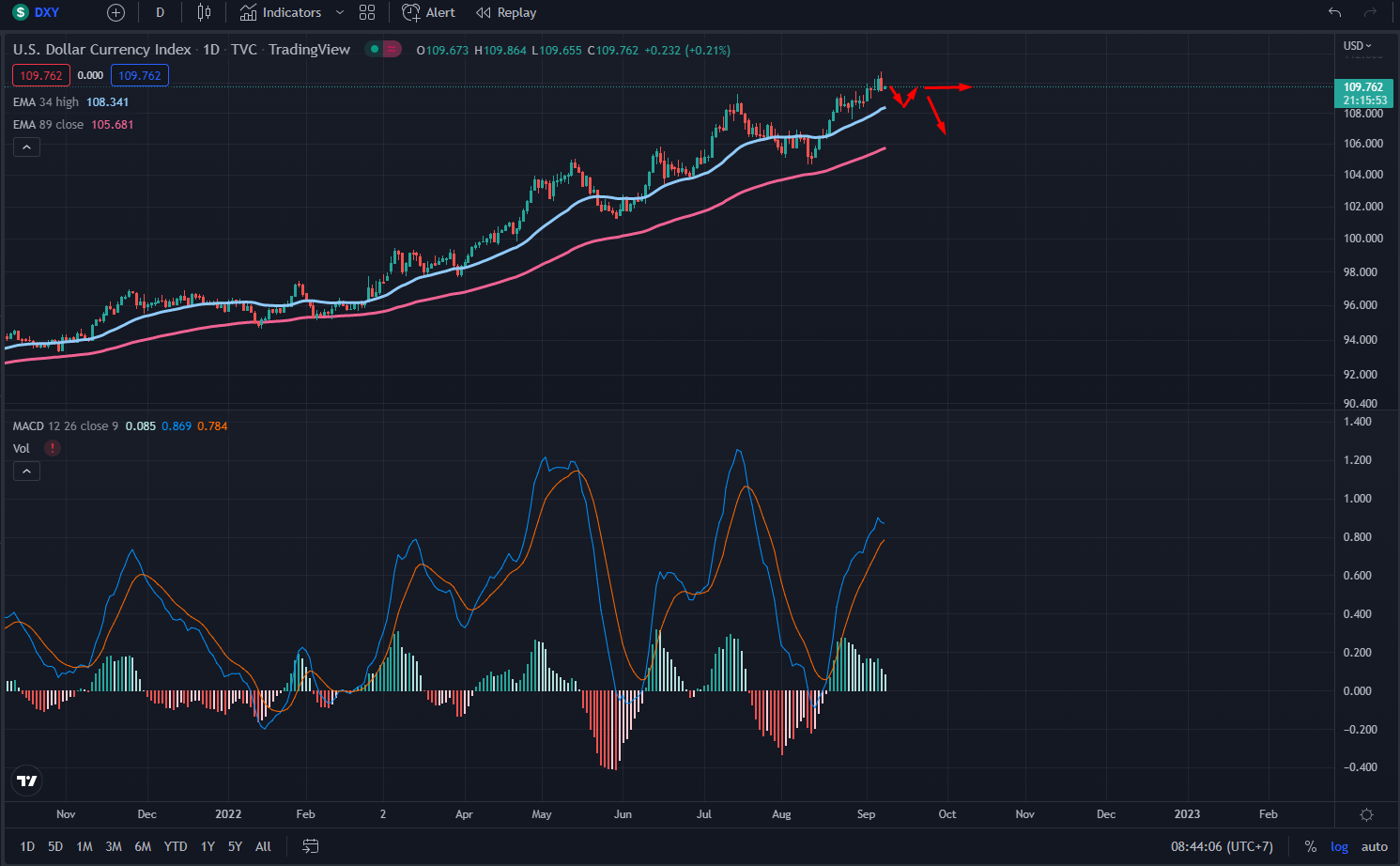 biểu đồ chỉ số dxy tháng 9