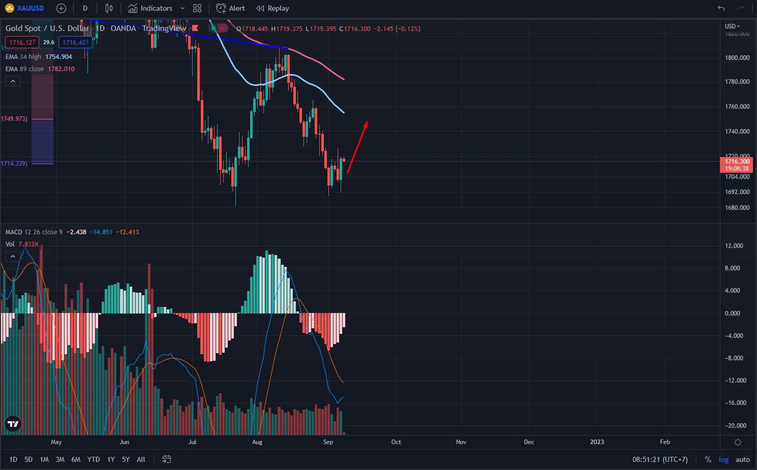 biểu đồ chỉ số vàng tháng 9