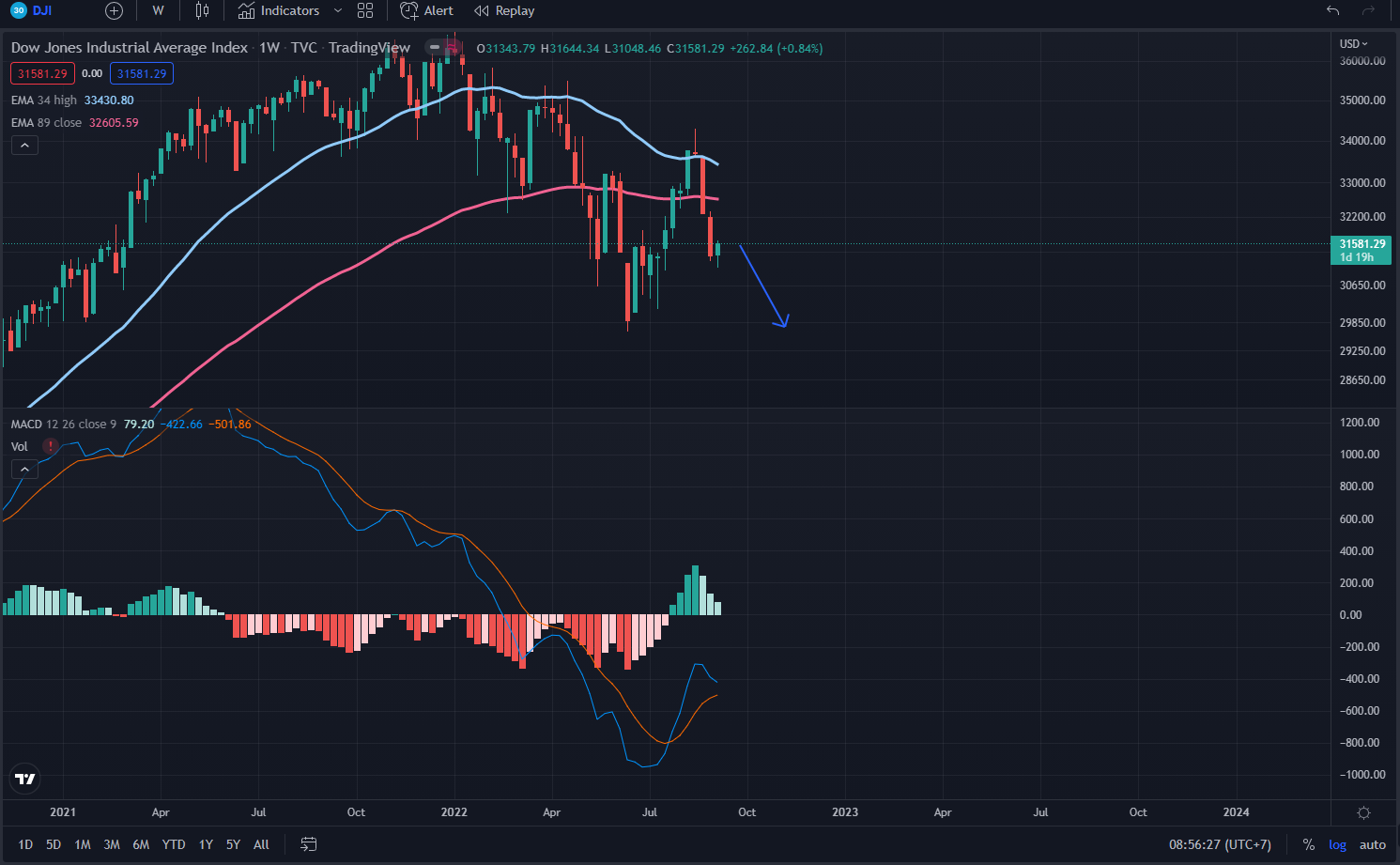 biểu đồ chỉ số DJI tháng 9