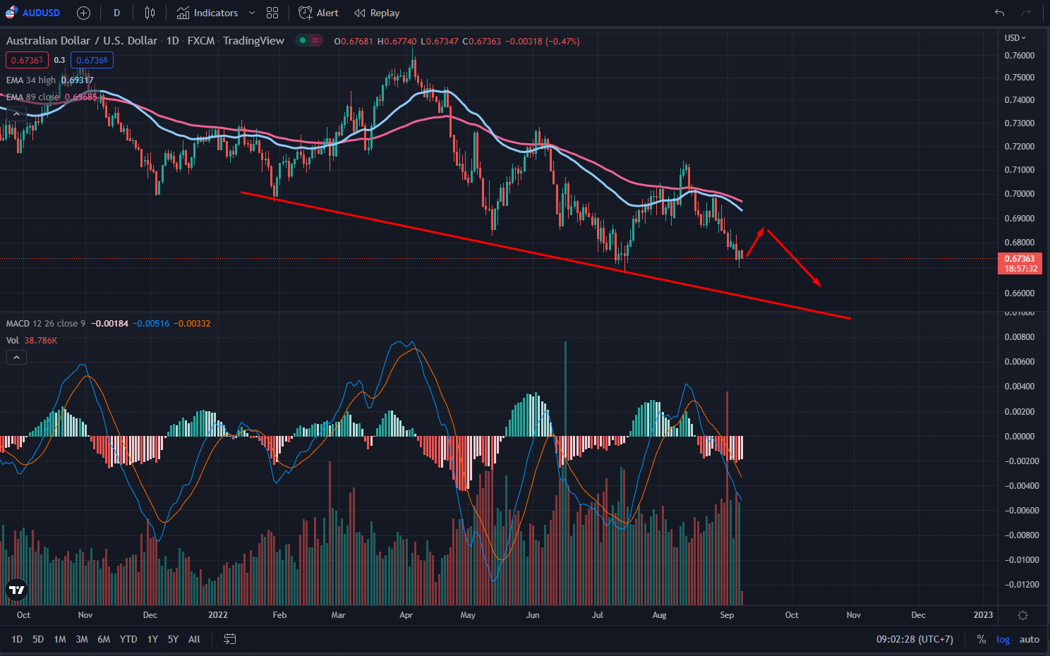 biểu đồ chỉ số AUD tháng 9