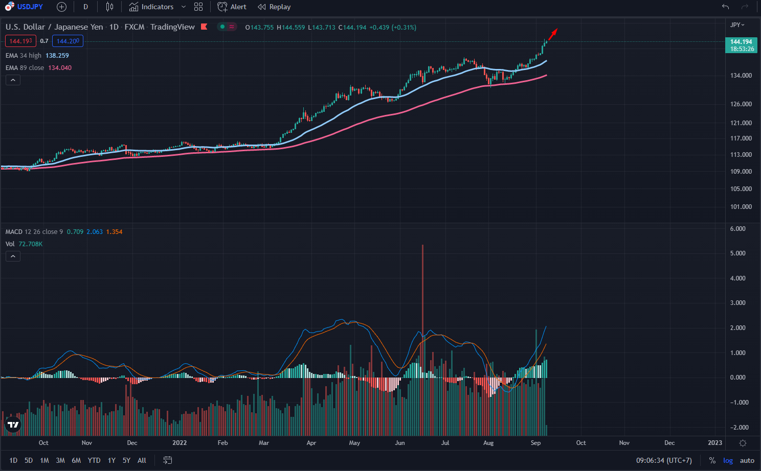 biểu đồ chỉ số USD tháng 9