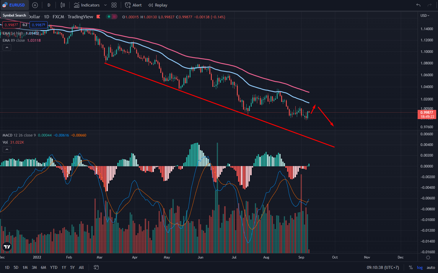 biểu đồ chỉ số EUR tháng 9