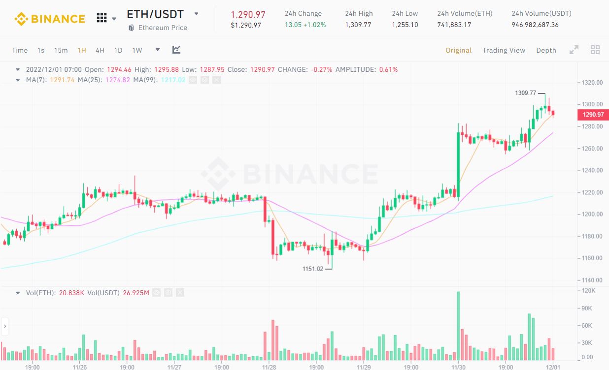 Đồ thị 1h của cặp ETH/USDT trên sàn Binance
