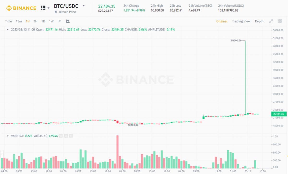Đồ thị 1h của cặp BTC/USDT trên sàn Binance