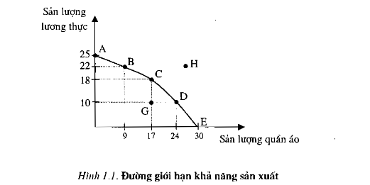 đường giới hạn khả năng sản xuất