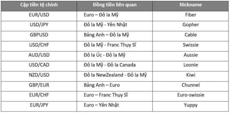 7 cặp tiền tệ chính trong Forex