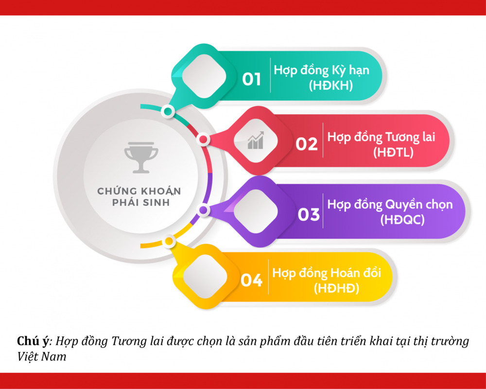 Phân loại chứng khoán phái sinh