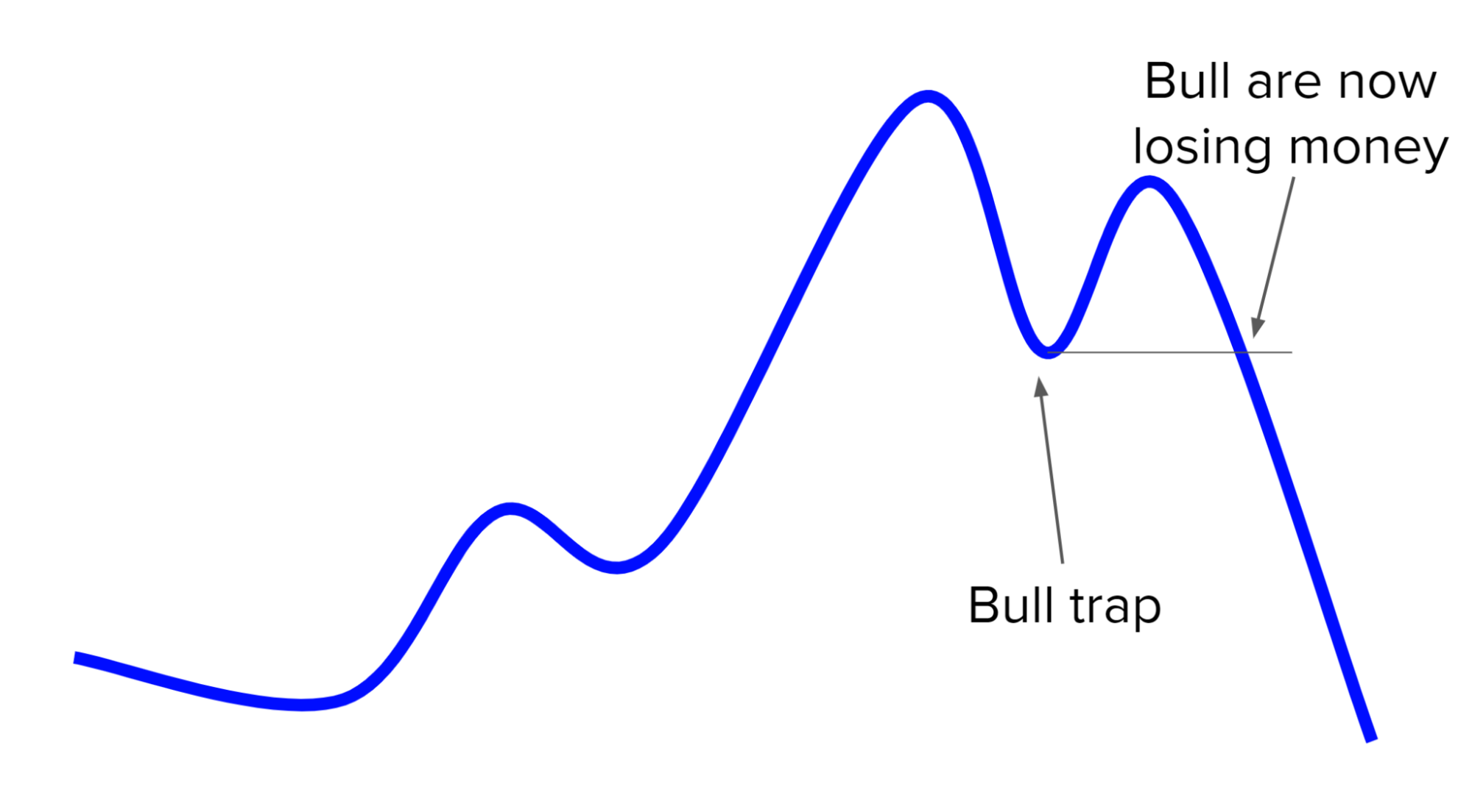 cách phòng tránh bull trap cách phòng tránh bull trap