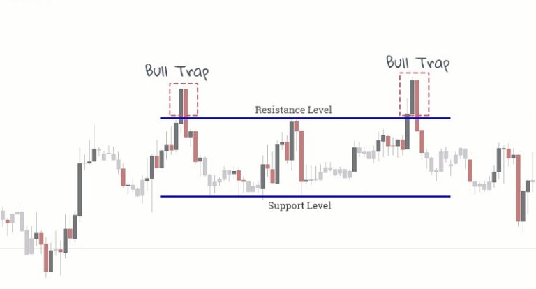 ví dụ minh họa bull trap ví dụ minh họa bull trap
