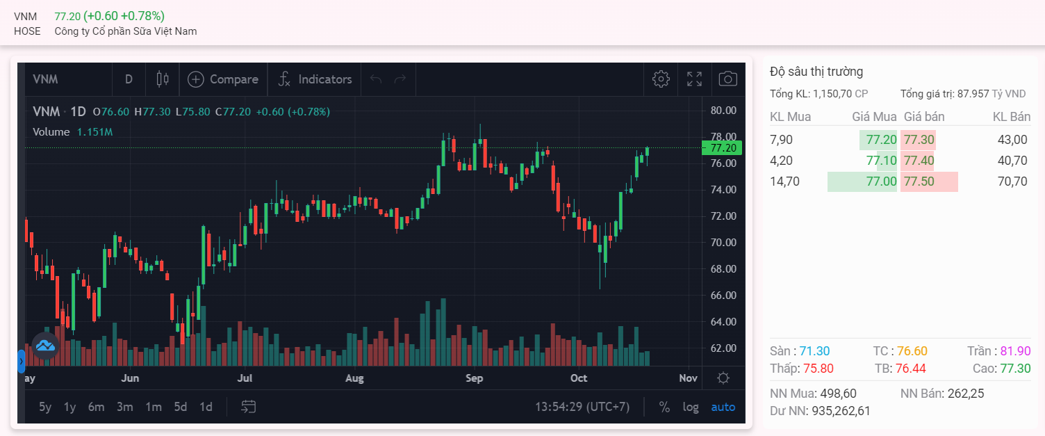 Ví dụ về chênh lệch giá mua - bán của VNM cho thấy tính thanh khoản cao
