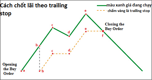 Lệnh Trailing Stop là gì? Ví dụ minh họa cách hoạt động của Trailing Stop.