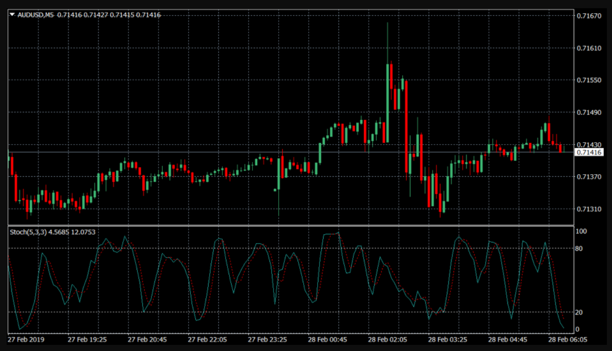 Nói về scalping, tất nhiên không thể thiếu Stochastic Nói về scalping, tất nhiên không thể thiếu Stochastic