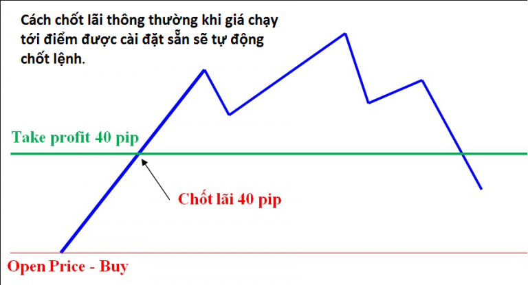 Lệnh Trailing Stop là gì? Ví dụ minh họa cách hoạt động của Trailing Stop.