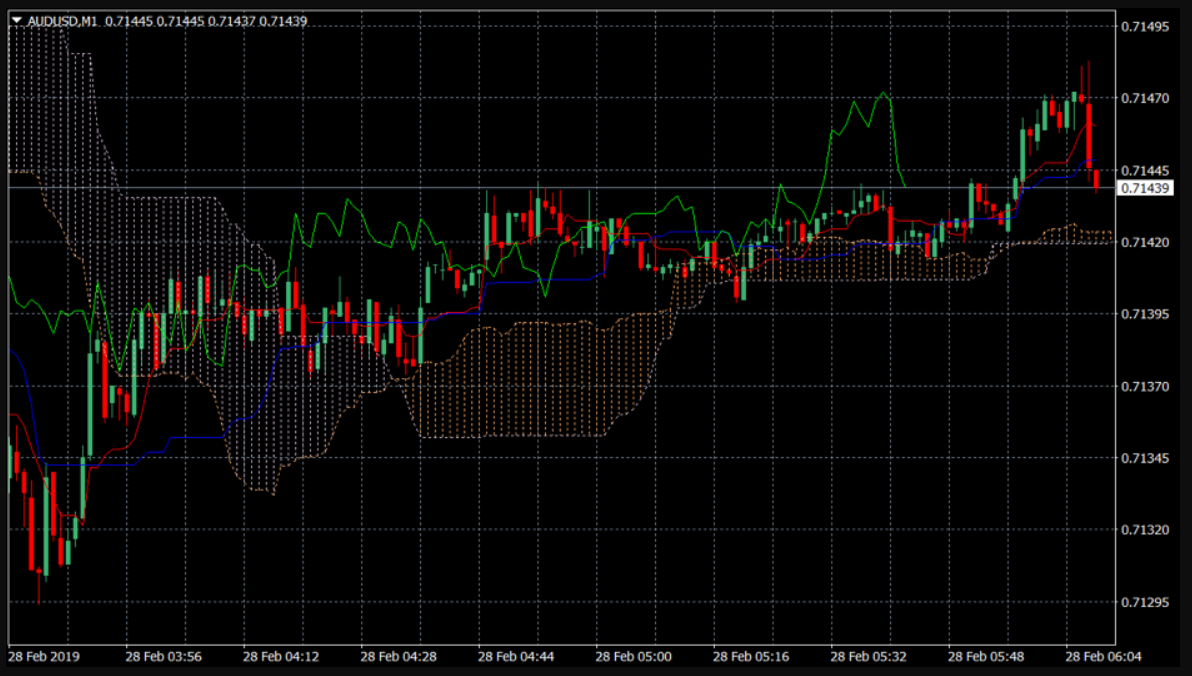 Trade scalping là gì - cần kết hợp thêm Ichimoku Trade scalping là gì - cần kết hợp thêm Ichimoku