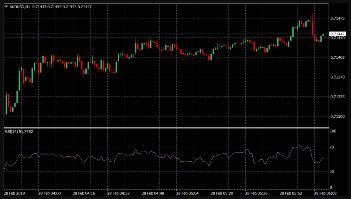 Chỉ báo RSI cũng được vận dụng vào scalping trading Chỉ báo RSI cũng được vận dụng vào scalping trading
