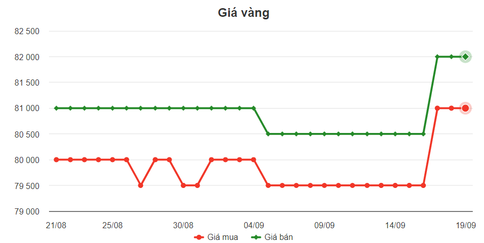 bieu-do-gia-vang-mi-hong bieu-do-gia-vang-mi-hong-hom-nay