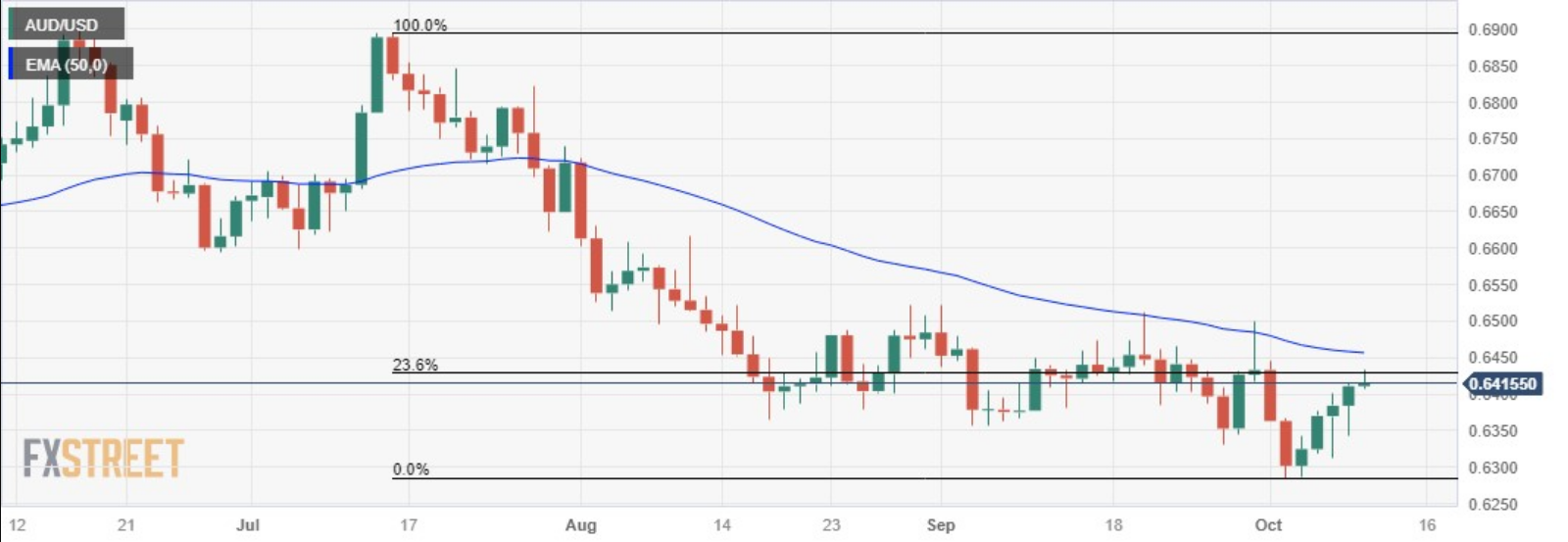 Bản tin Forex ngày (10/10): AUD/USD dao động quanh mức tâm lý 0,6400