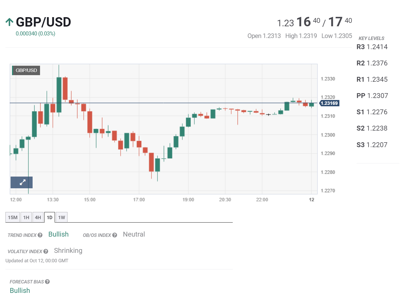 Bản tin tài chính ngày 12/10/2023: Mỹ công bố chỉ số CPI tháng 9