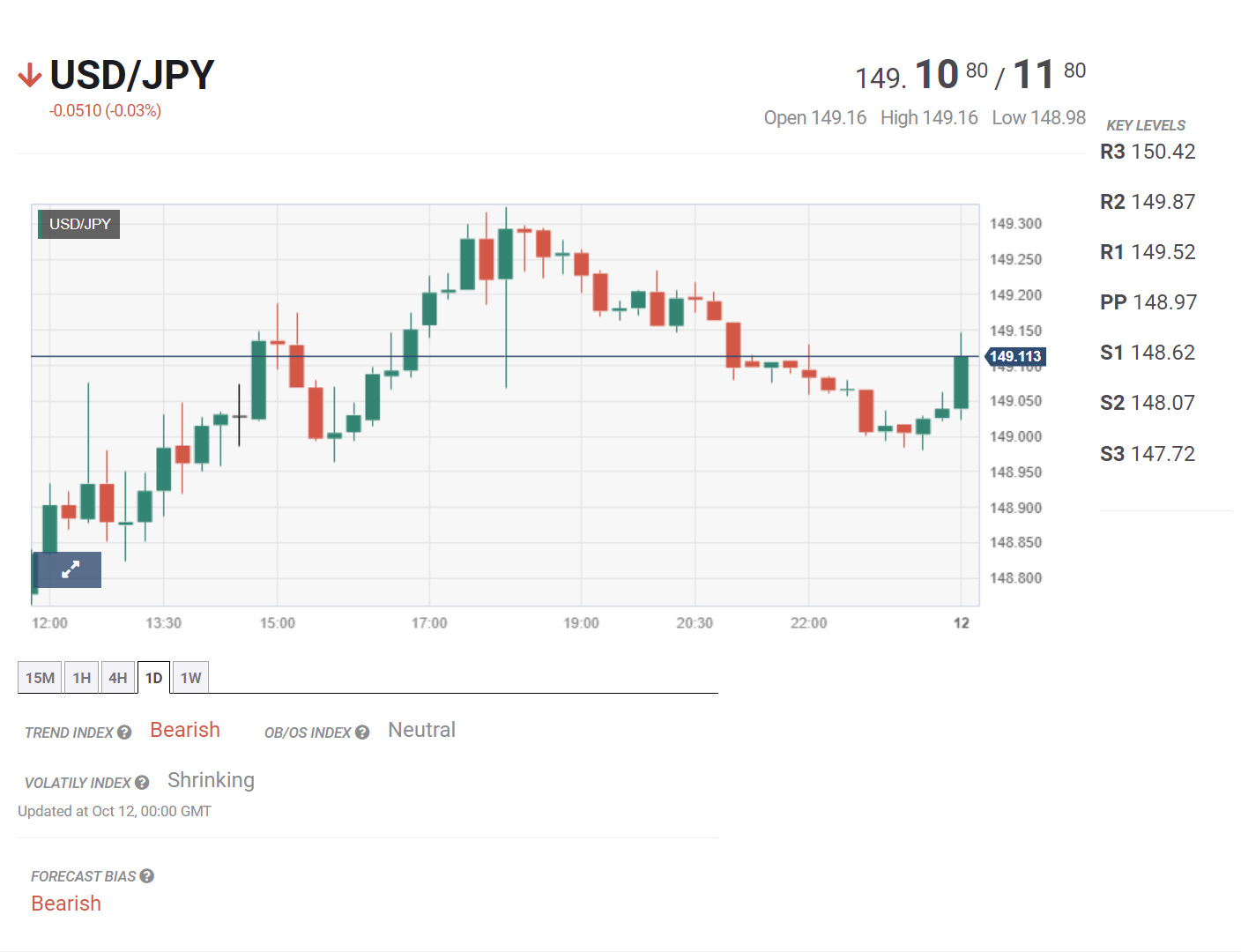 Bản tin tài chính ngày 12/10/2023: Mỹ công bố chỉ số CPI tháng 9