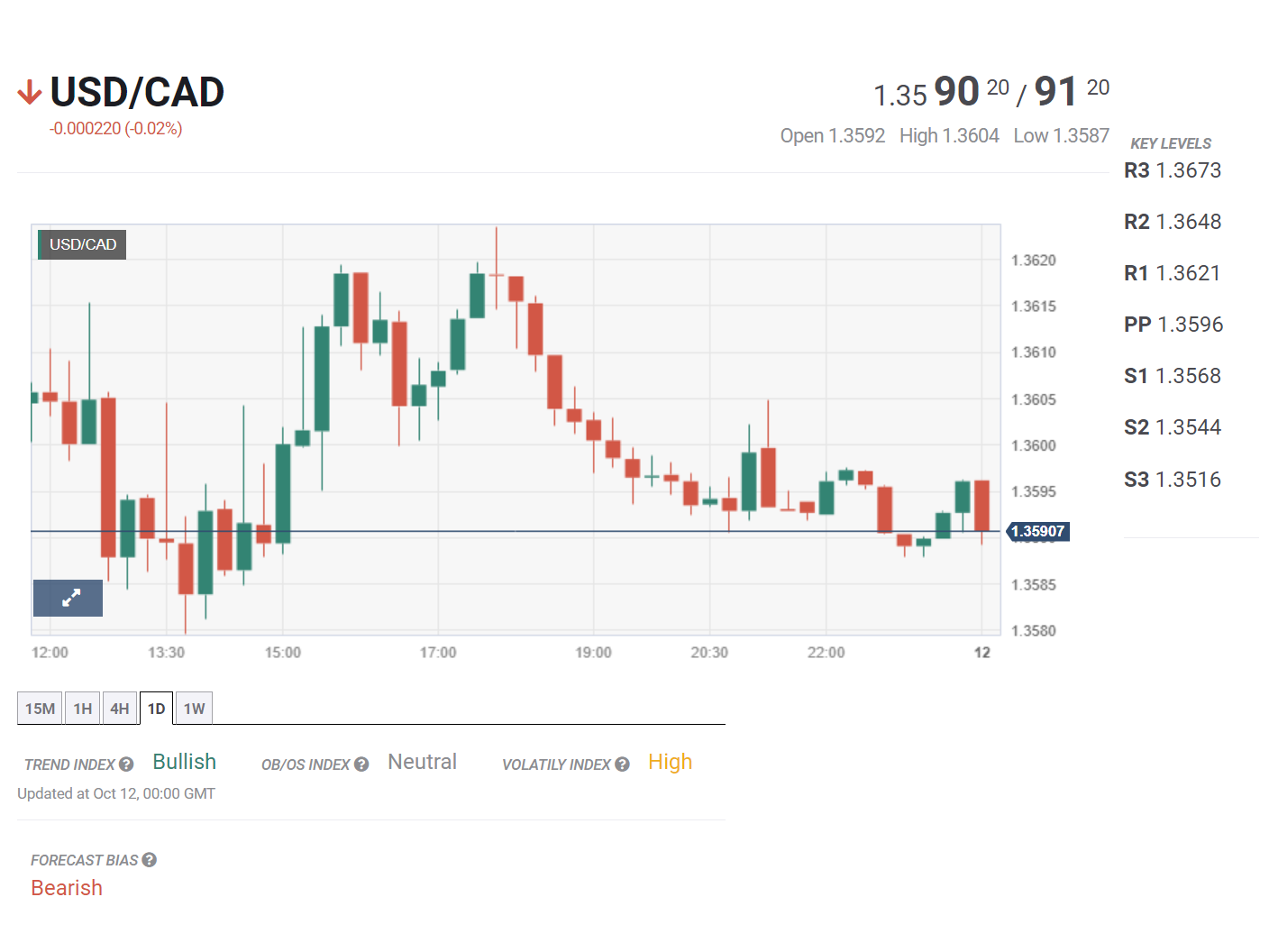 Bản tin tài chính ngày 12/10/2023: Mỹ công bố chỉ số CPI tháng 9