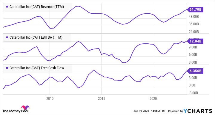 Triển vọng tăng trưởng dài hạn của Caterpillar 2