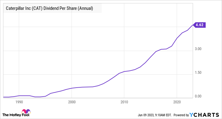 Triển vọng tăng trưởng dài hạn của Caterpillar 3