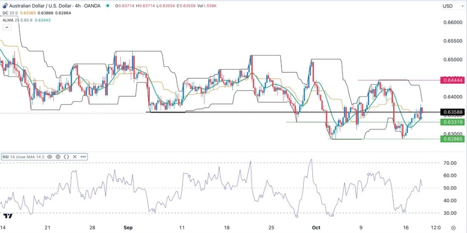 Tín hiệu AUD/USD: Phe bò đang kiệt sức